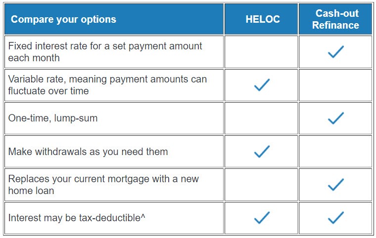 heloc v. cash-out refi chart